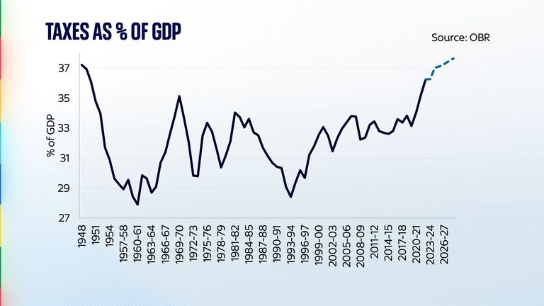 Taxes as a % of GDP