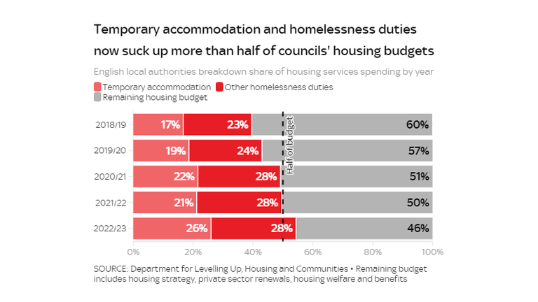 Share of budget on temporary accommodation