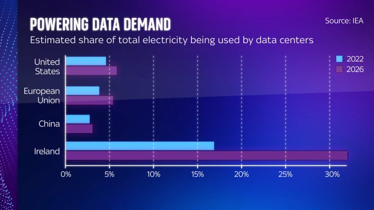 Ireland is seeing a far higher share of its electricity eaten up by data hubs