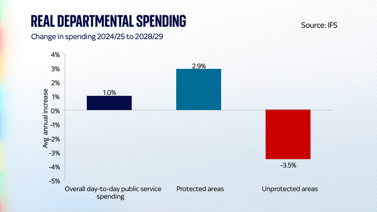 Real departmental spending