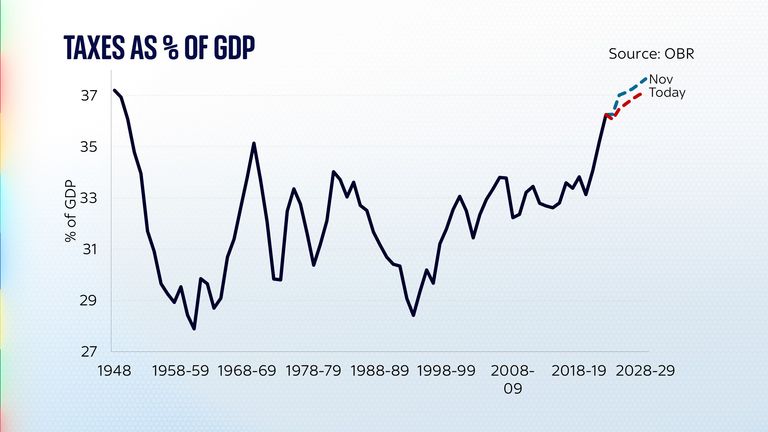 Taxes as % of GDP