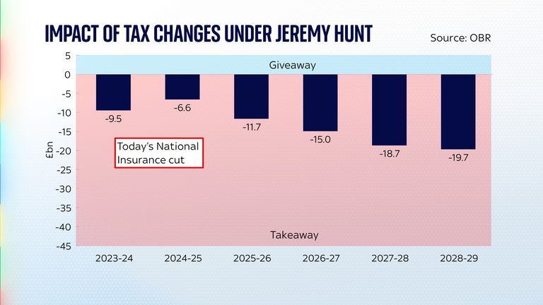 Impact of tax changes under Jeremy Hunt