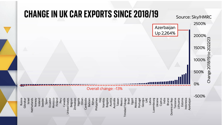 final edited Change un UK car exports since 2018/19
