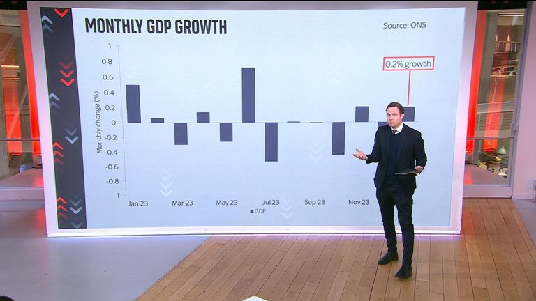 Ed Conway takes a look at the 0.2% percentage increase away from recession 