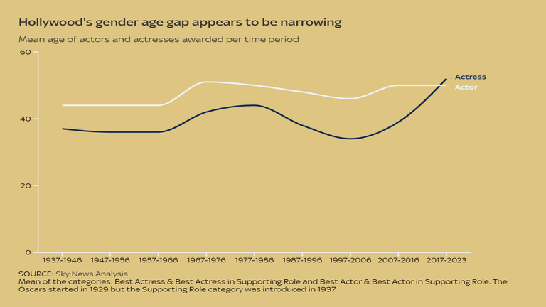 Oscars gender age gap