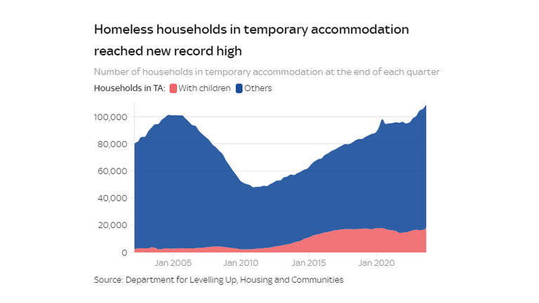 Temporary accommodation numbers