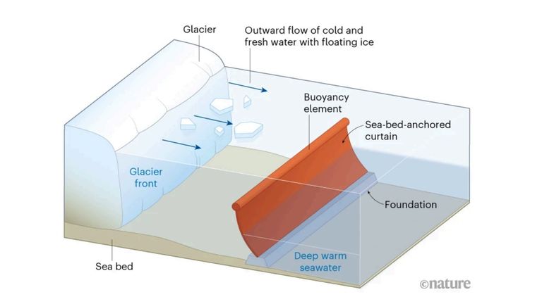 Fixing a curtain to the seabed could help protect glaciers from warm seawater, some scientists hope. Pic: Nature