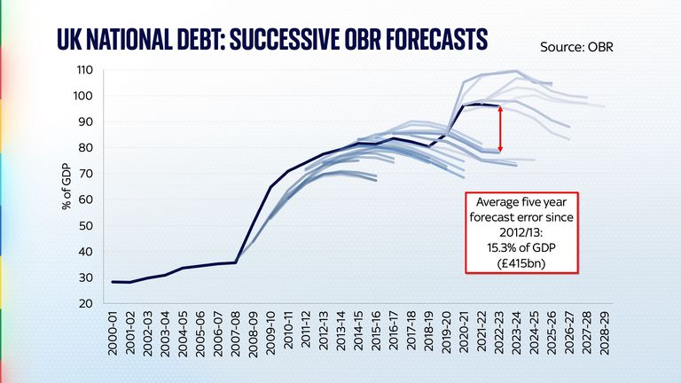 UK national debt: successive OBR forecasts