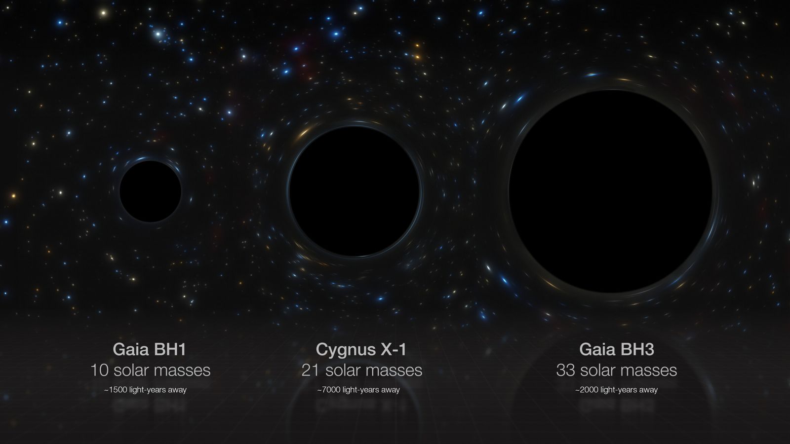 Черна дупка, която е 33 пъти по-голяма от слънцето, беше намерена „да се спотайва незабелязано“ близо до Земята