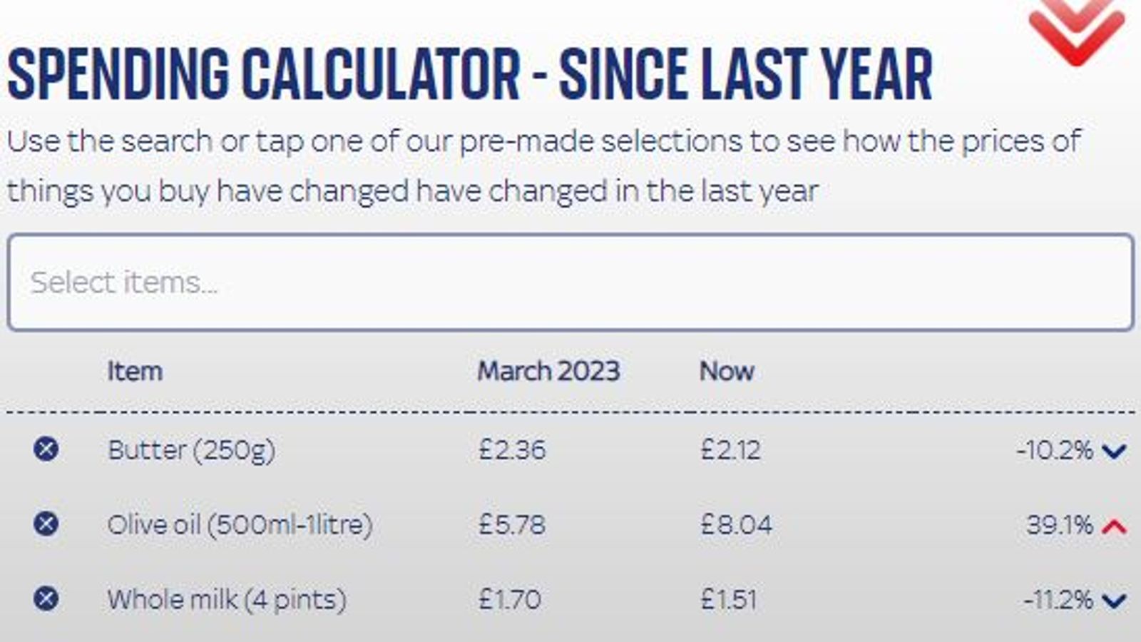 Money latest Inflation fall is lower than expected use our tool to