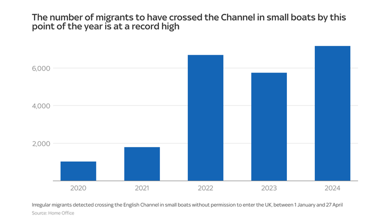 Number of migrants to have crossed the Channel by this point