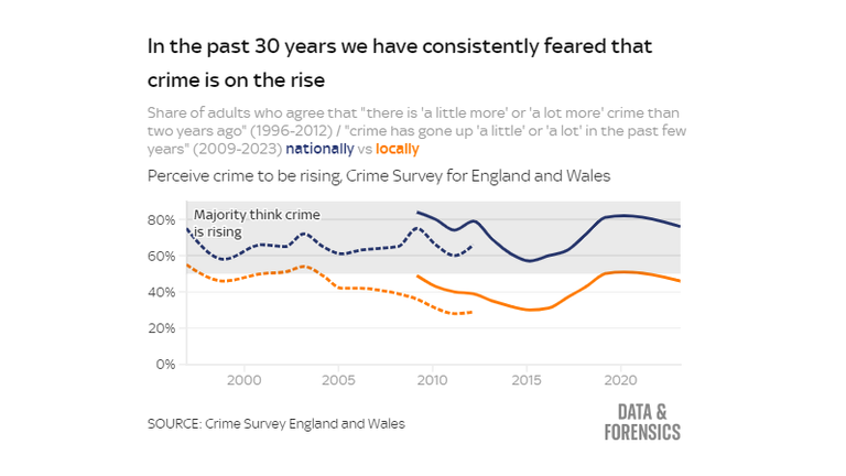 Public perception of whether crime is rising