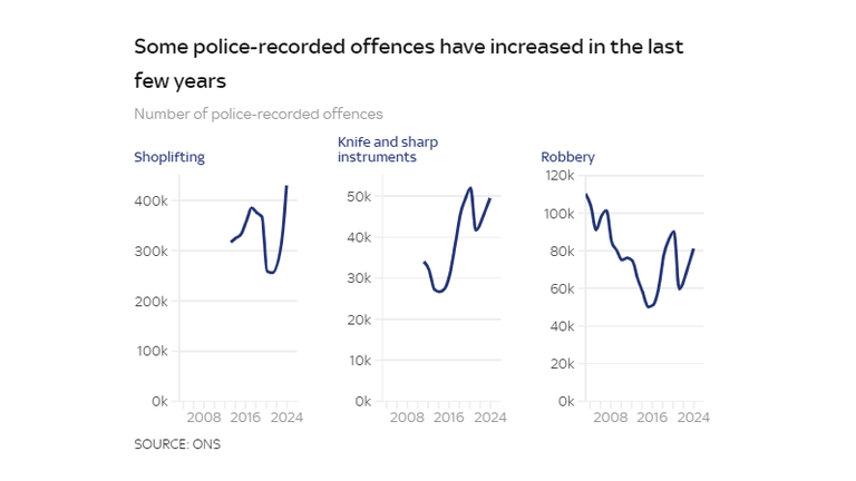 Police recorded offences which are on the rise