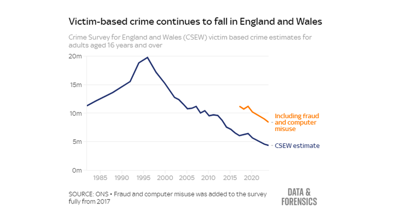 Victim based crime has been in decline