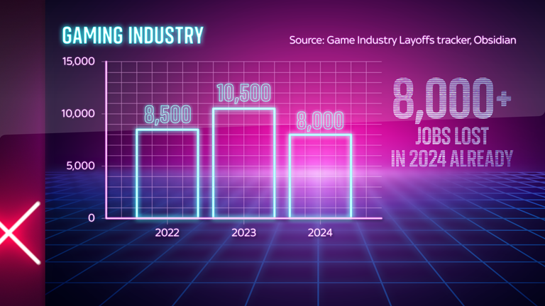 More than 8,000 people lost their jobs in the video games sector in the first four months of 2024
