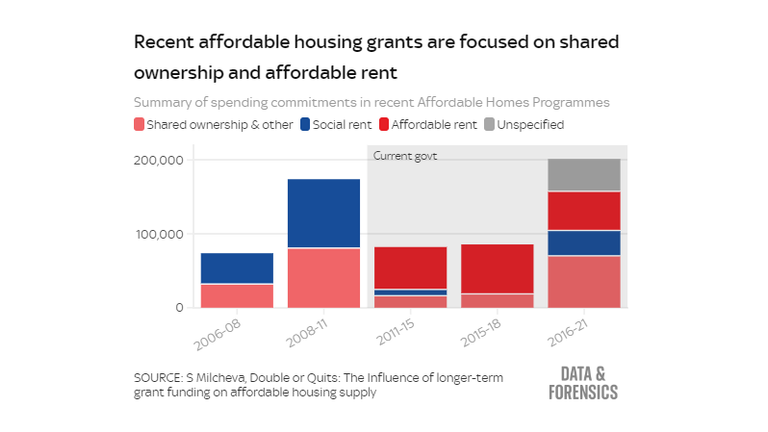 Funding trends affordable homes