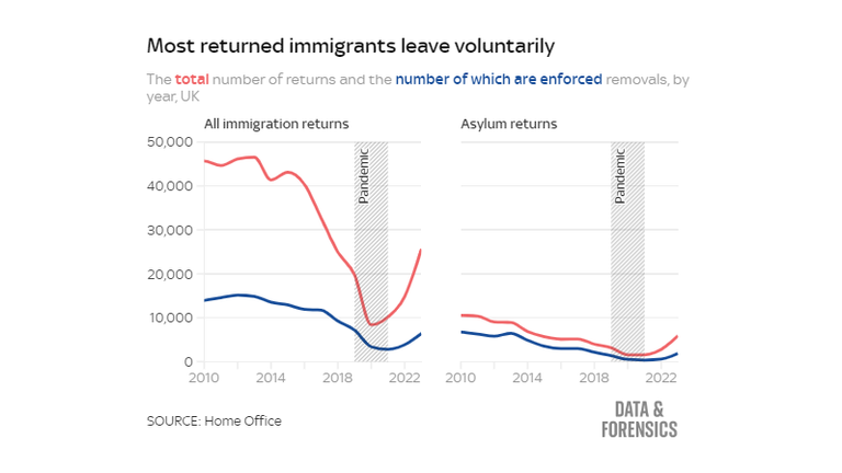 Enforced and voluntary UK immigration removals