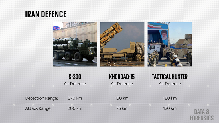 Iran operates at least 42 long-range surface-to-air missile launchers, according to the IISS