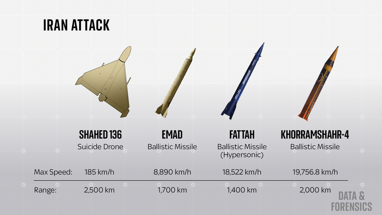 Iran has up to 50 medium-range ballistic missile launchers, and has developed several missiles capable of reaching anywhere in Israel.