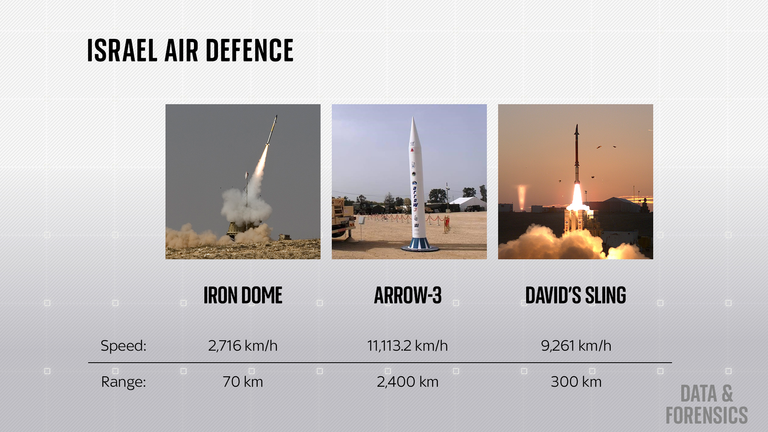 Israel&#39;s Arrow-3 surface-to-air missiles are capable of travelling up to 2,500km and intercepting ballistic missiles outside the Earth&#39;s atmosphere.