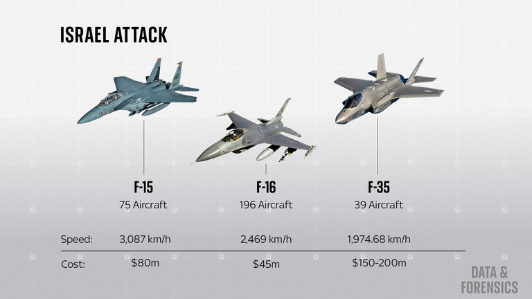 Key fighter jets operated by the Israeli Air Force. 
