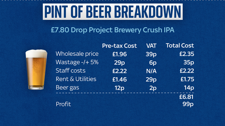 Money blog: Cost of £7 pint broken down - how much is tax and profit? - Vimarsana News