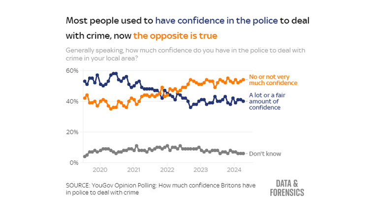 YouGov Poll: How much confidence Britons have in police to deal with crime