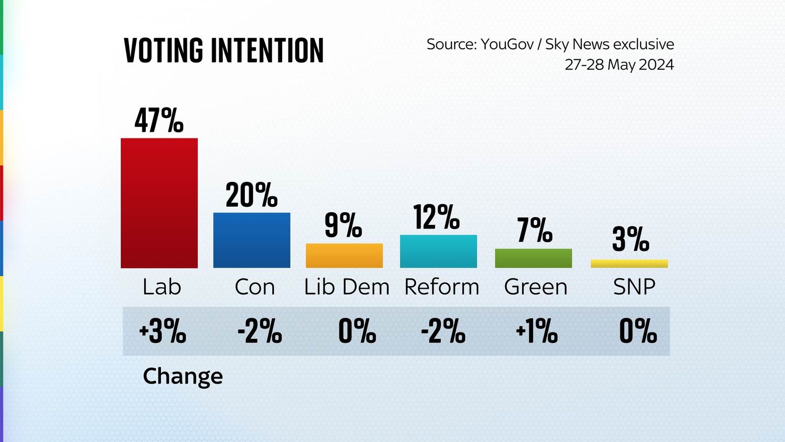 Labour Extends Lead Over Tories In Exclusive Poll For Sky News ...