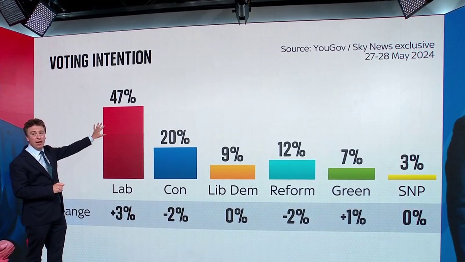 Sky News poll shows Labour's lead is growing | News UK Video News | Sky ...