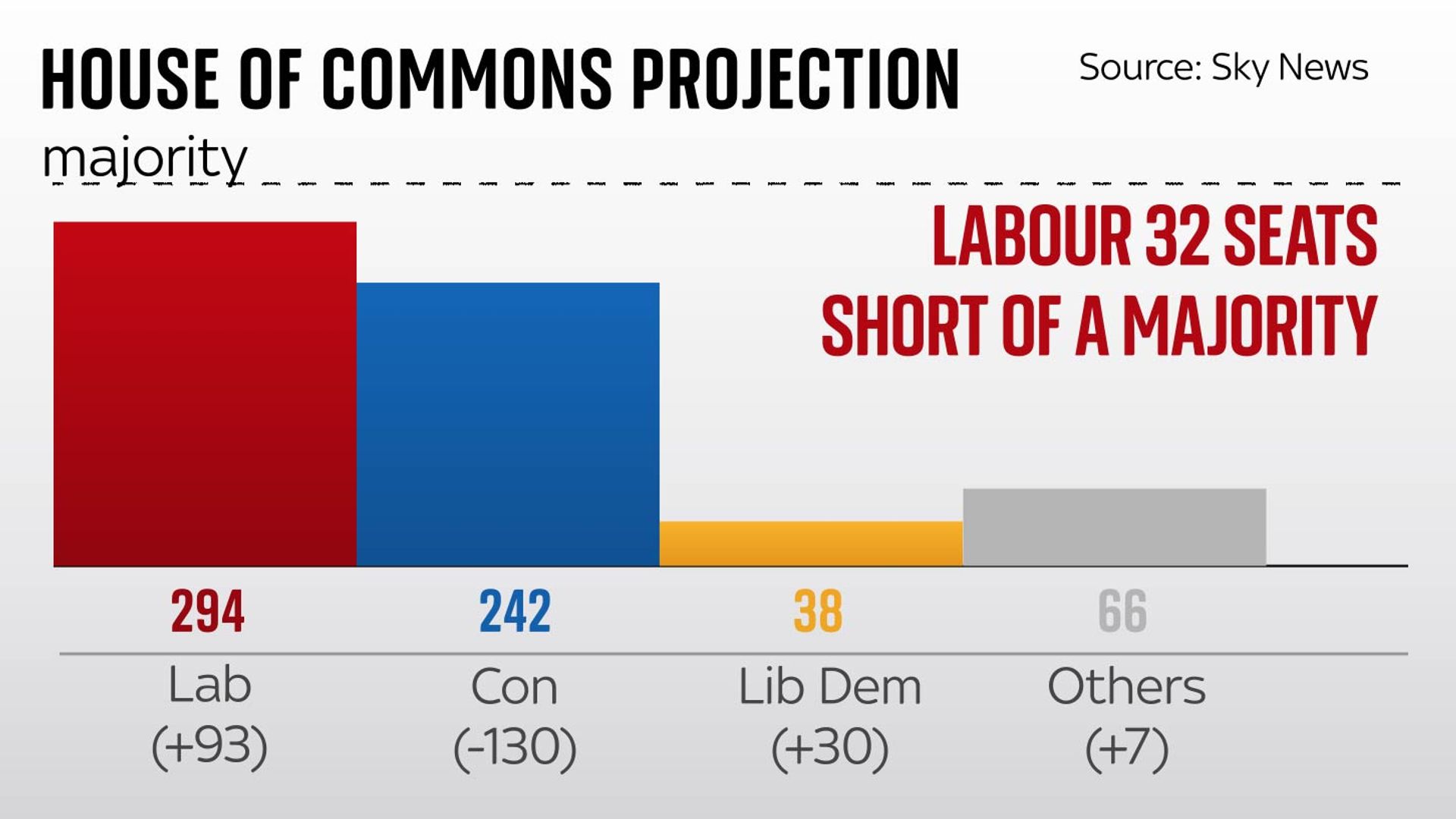 Sky News projection: Labour on course to be largest party - but short of overall majority...