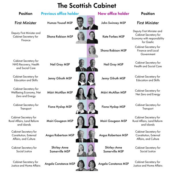The Scottish cabinet. Pic: SPICe/Scottish parliament