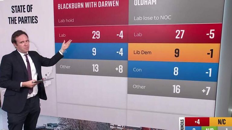 In a strong showing for Labor, the party took control of a string of Brexit-voting councils and won the Blackpool South by-election.