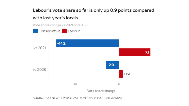 Labour&#39;s vote share is only up 0.9 points compared with last year&#39;s locals