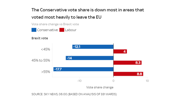 Labour are most improved in areas that voted more heavily to leave the EU