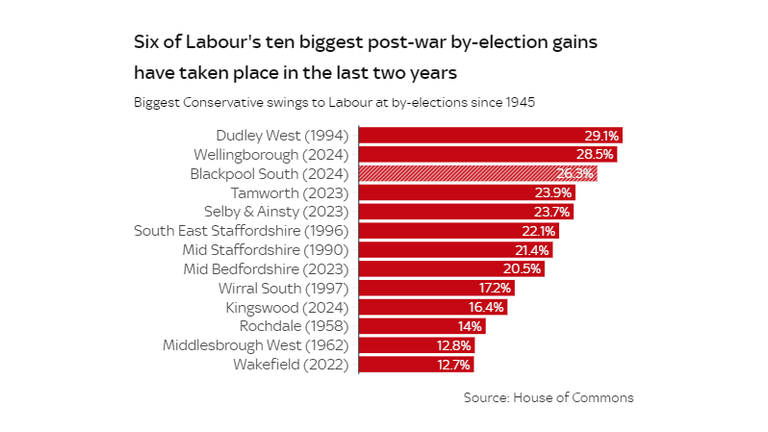 Six of Labour&#39;s ten biggest post-war by-election gains have taken place in the last two years