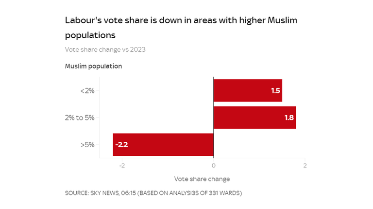 Labour are doing worse in areas with higher percentage of Muslims