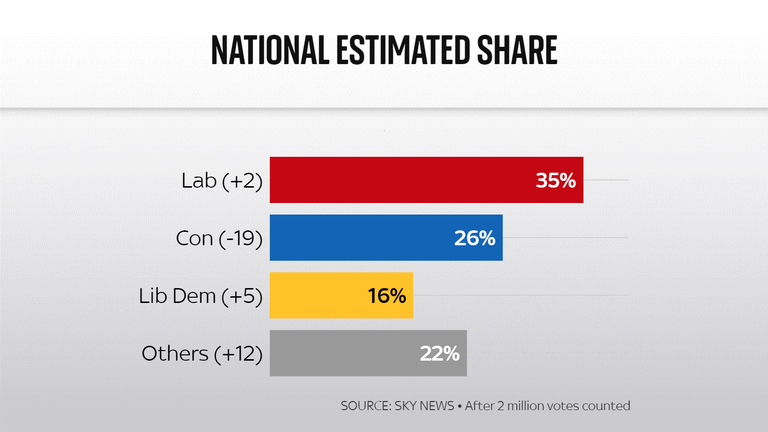 National estimated share