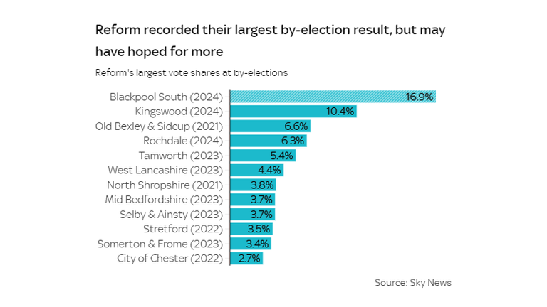 Reform&#39;s record at by-elections