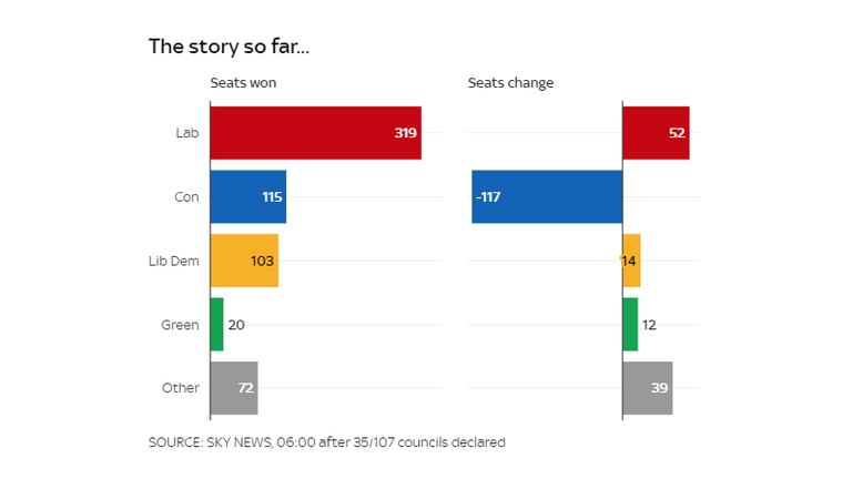 Results and seats from councils declared so far