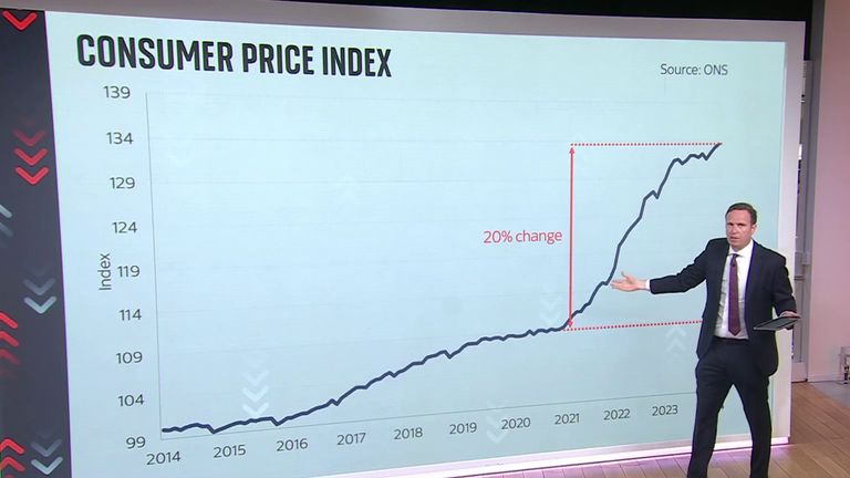 Ed Conway looks at inflation figures over the years