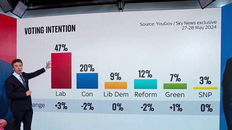 Sky News poll shows Labour