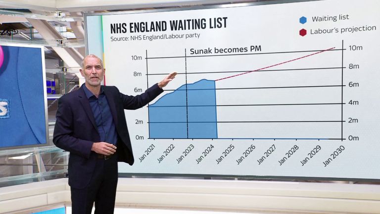 Sky News&#39; Tom Clarke takes a closer look Labour&#39;s pledge on NHS waiting lists.