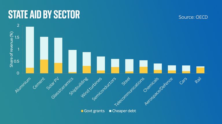 chart 2 state aid by sector