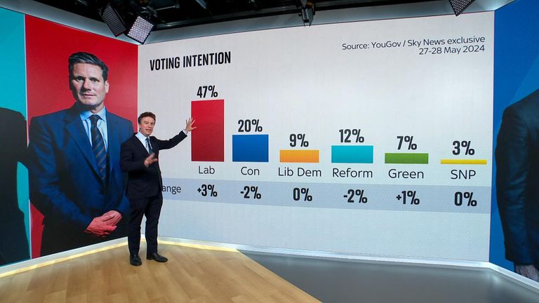 One week into the race for Number 10, Labour is 27 points ahead of the Tories.