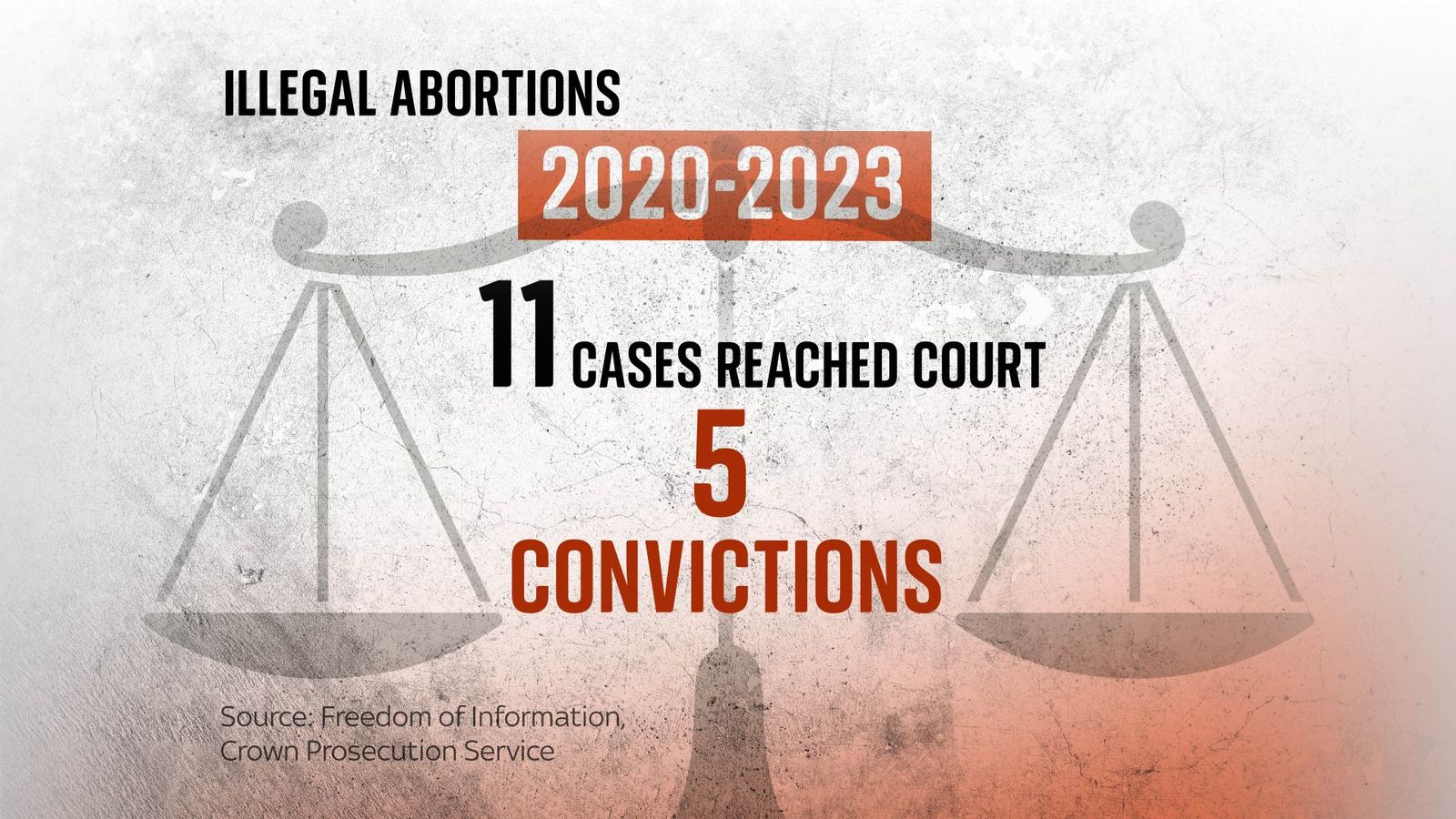 'I felt like a criminal': Record number of women facing illegal ...