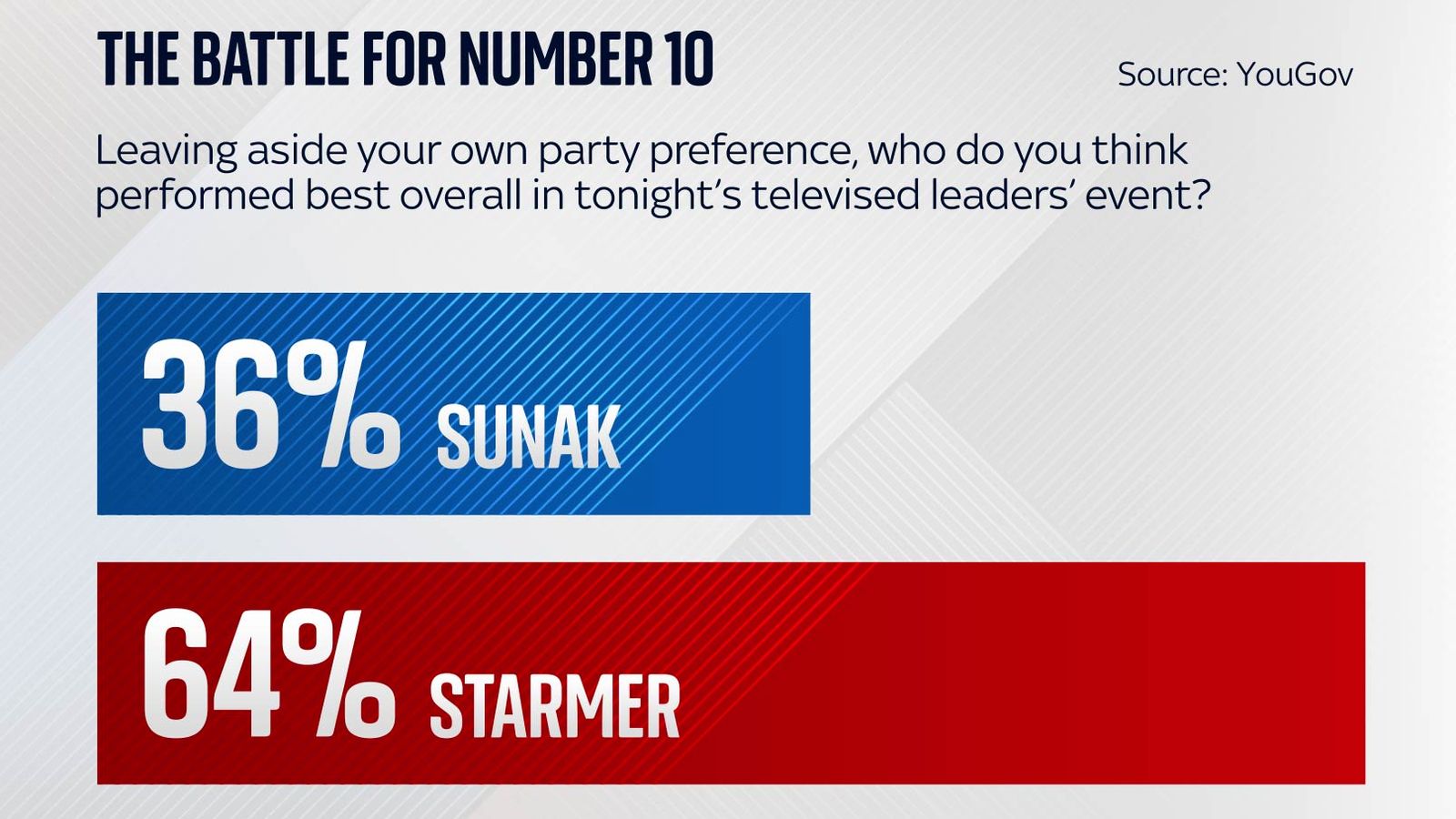 Sir Keir Starmer performed best overall in Sky News leaders' event, poll suggests