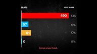 Screen grab taken from the Conservatives Facebook account which highlights a scenario suggesting the Tories could be reduced to just 57 seats in Parliament on a 19% vote share, even if Reform picked up no MPs in the upcoming General Election. Issue date: Wednesday June 12, 2024.
