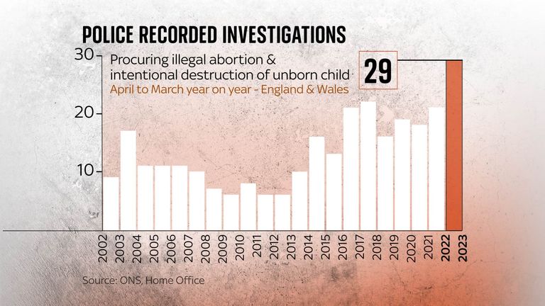 Police investigations into abortions are at the highest levels in two decades