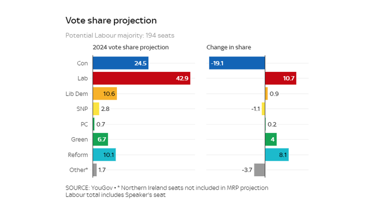 YouGov MRP suggests that the Conservatives will lose 19 points on the 2019 result