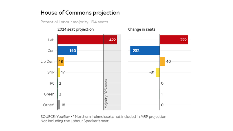 YouGov MRP suggests Labour on course to win 194 seat majority